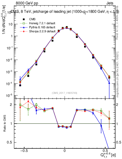 Plot of j.c.t in 8000 GeV pp collisions