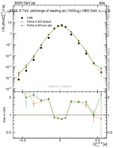 Plot of j.c.t in 8000 GeV pp collisions