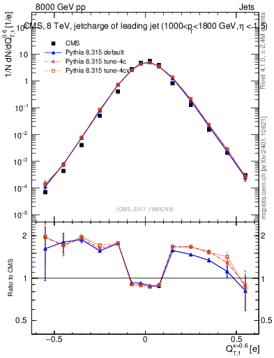 Plot of j.c.t in 8000 GeV pp collisions