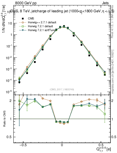 Plot of j.c.t in 8000 GeV pp collisions