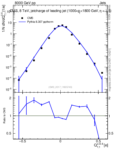 Plot of j.c.t in 8000 GeV pp collisions