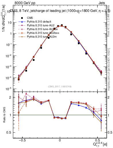 Plot of j.c.t in 8000 GeV pp collisions