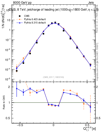 Plot of j.c.t in 8000 GeV pp collisions