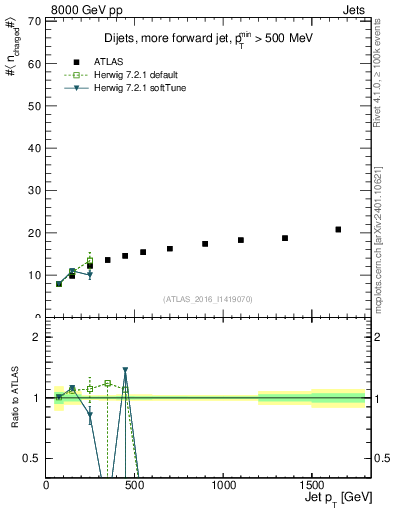Plot of j.nch.mean-vs-j.pt in 8000 GeV pp collisions