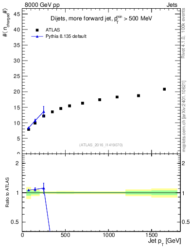 Plot of j.nch.mean-vs-j.pt in 8000 GeV pp collisions