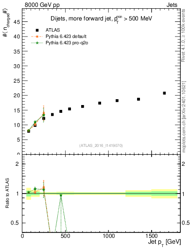Plot of j.nch.mean-vs-j.pt in 8000 GeV pp collisions