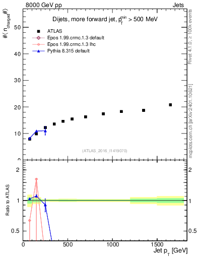 Plot of j.nch.mean-vs-j.pt in 8000 GeV pp collisions