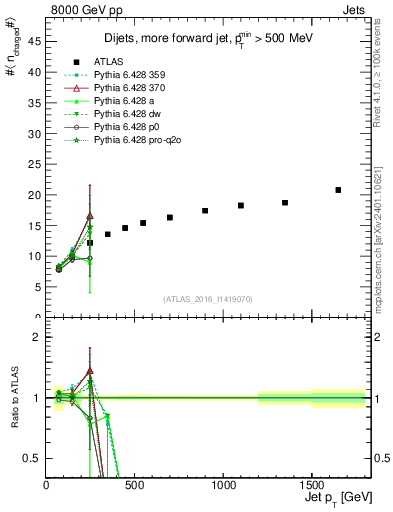 Plot of j.nch.mean-vs-j.pt in 8000 GeV pp collisions