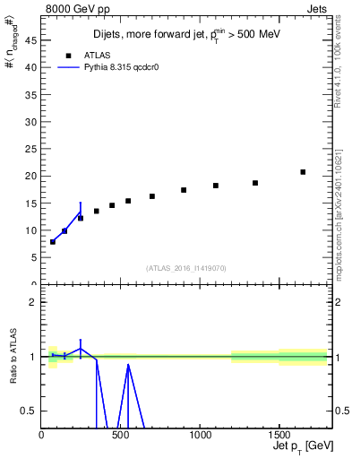 Plot of j.nch.mean-vs-j.pt in 8000 GeV pp collisions