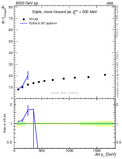 Plot of j.nch.mean-vs-j.pt in 8000 GeV pp collisions