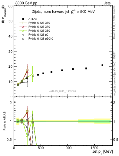 Plot of j.nch.mean-vs-j.pt in 8000 GeV pp collisions