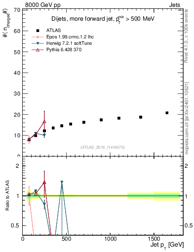 Plot of j.nch.mean-vs-j.pt in 8000 GeV pp collisions