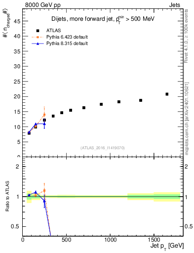 Plot of j.nch.mean-vs-j.pt in 8000 GeV pp collisions