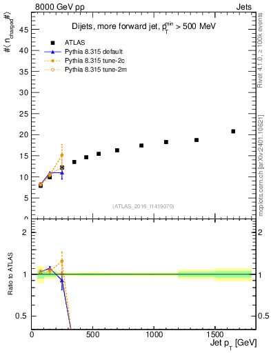 Plot of j.nch.mean-vs-j.pt in 8000 GeV pp collisions