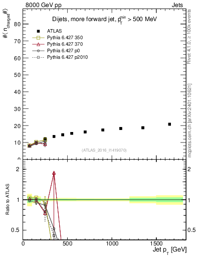 Plot of j.nch.mean-vs-j.pt in 8000 GeV pp collisions