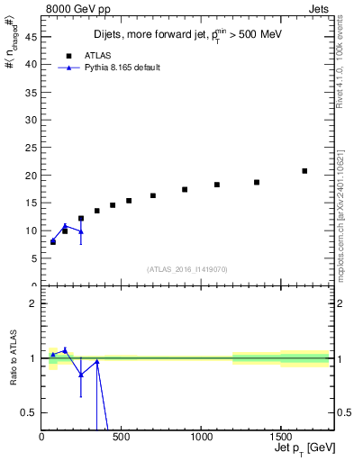 Plot of j.nch.mean-vs-j.pt in 8000 GeV pp collisions