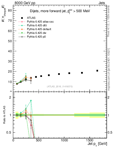 Plot of j.nch.mean-vs-j.pt in 8000 GeV pp collisions
