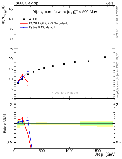 Plot of j.nch.mean-vs-j.pt in 8000 GeV pp collisions