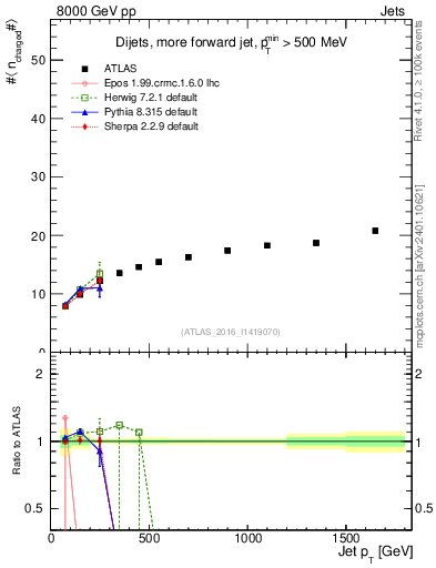 Plot of j.nch.mean-vs-j.pt in 8000 GeV pp collisions