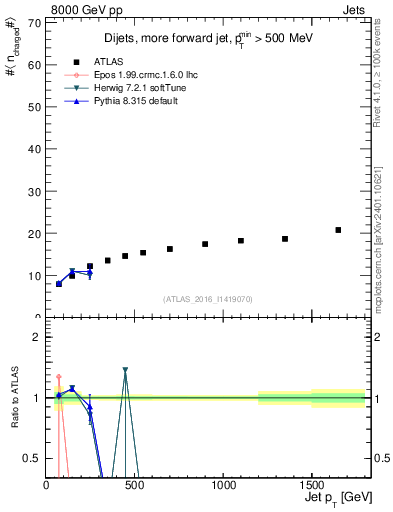 Plot of j.nch.mean-vs-j.pt in 8000 GeV pp collisions