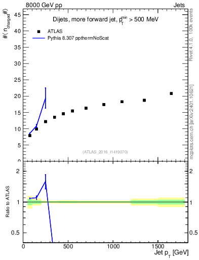 Plot of j.nch.mean-vs-j.pt in 8000 GeV pp collisions