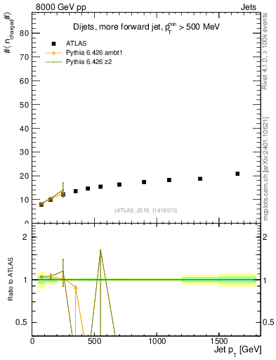 Plot of j.nch.mean-vs-j.pt in 8000 GeV pp collisions