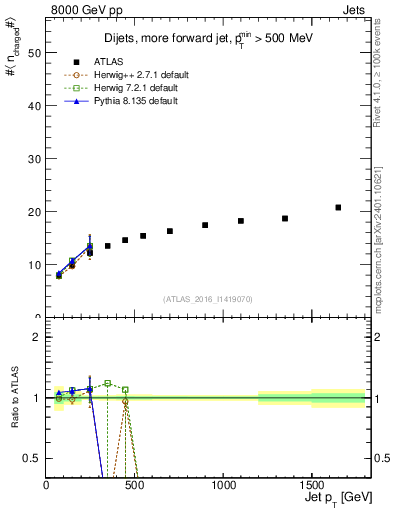 Plot of j.nch.mean-vs-j.pt in 8000 GeV pp collisions