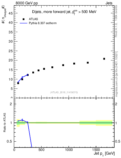Plot of j.nch.mean-vs-j.pt in 8000 GeV pp collisions