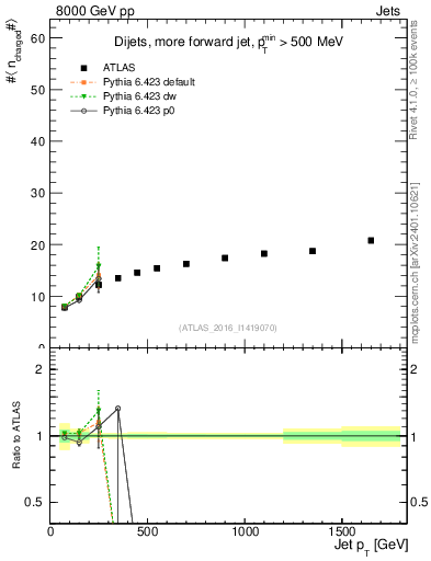 Plot of j.nch.mean-vs-j.pt in 8000 GeV pp collisions