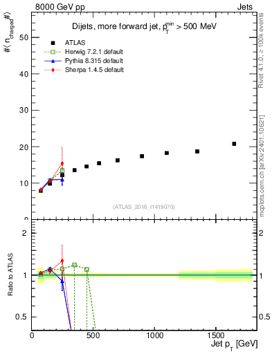 Plot of j.nch.mean-vs-j.pt in 8000 GeV pp collisions
