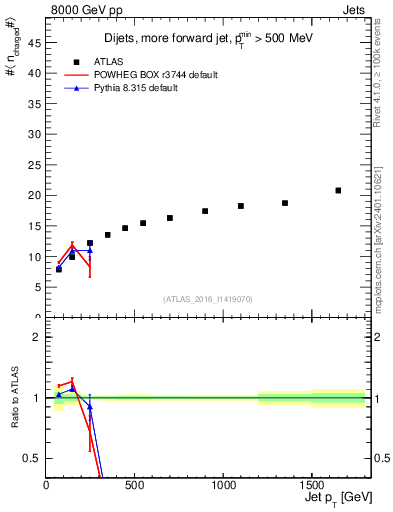 Plot of j.nch.mean-vs-j.pt in 8000 GeV pp collisions