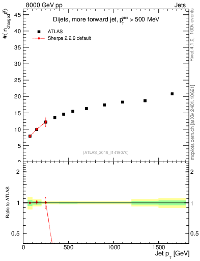 Plot of j.nch.mean-vs-j.pt in 8000 GeV pp collisions