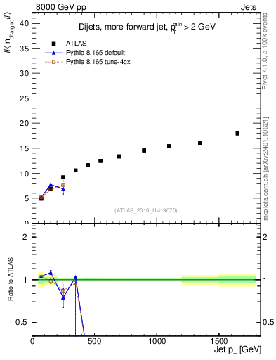Plot of j.nch.mean-vs-j.pt in 8000 GeV pp collisions