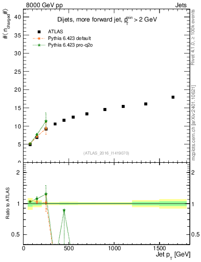 Plot of j.nch.mean-vs-j.pt in 8000 GeV pp collisions