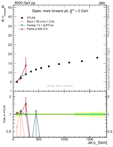 Plot of j.nch.mean-vs-j.pt in 8000 GeV pp collisions