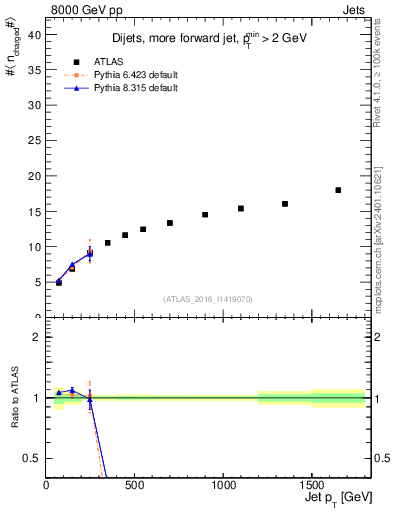 Plot of j.nch.mean-vs-j.pt in 8000 GeV pp collisions