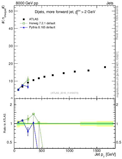 Plot of j.nch.mean-vs-j.pt in 8000 GeV pp collisions