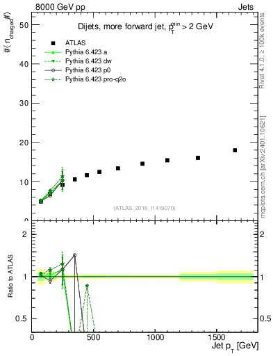Plot of j.nch.mean-vs-j.pt in 8000 GeV pp collisions