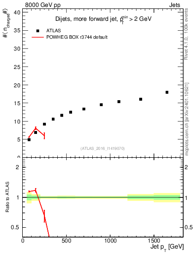 Plot of j.nch.mean-vs-j.pt in 8000 GeV pp collisions
