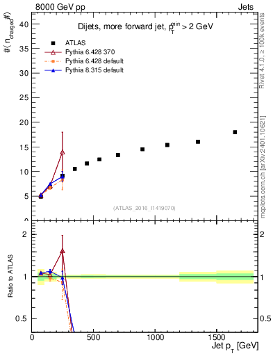 Plot of j.nch.mean-vs-j.pt in 8000 GeV pp collisions