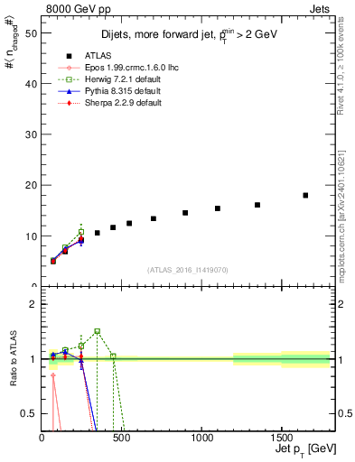 Plot of j.nch.mean-vs-j.pt in 8000 GeV pp collisions