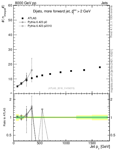 Plot of j.nch.mean-vs-j.pt in 8000 GeV pp collisions