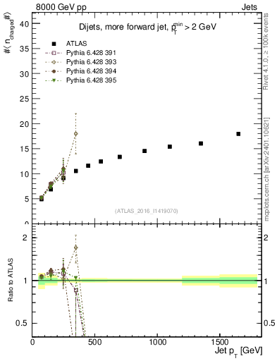 Plot of j.nch.mean-vs-j.pt in 8000 GeV pp collisions