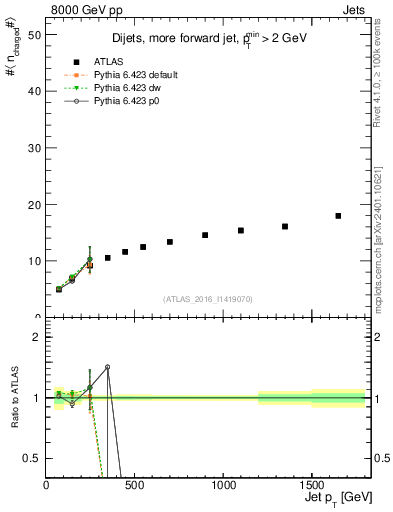 Plot of j.nch.mean-vs-j.pt in 8000 GeV pp collisions
