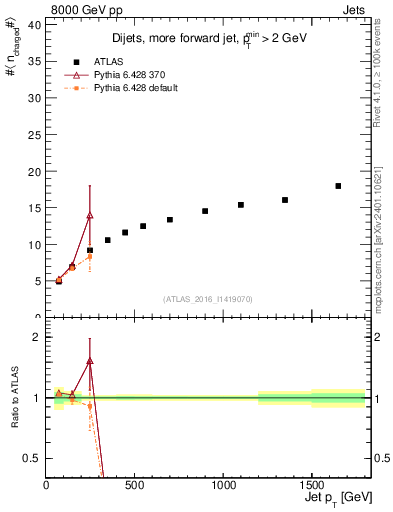 Plot of j.nch.mean-vs-j.pt in 8000 GeV pp collisions