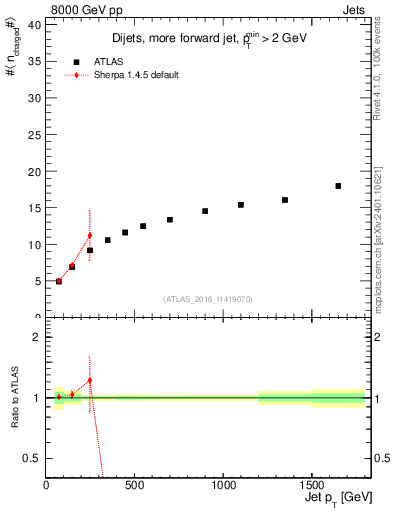 Plot of j.nch.mean-vs-j.pt in 8000 GeV pp collisions