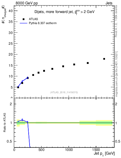 Plot of j.nch.mean-vs-j.pt in 8000 GeV pp collisions