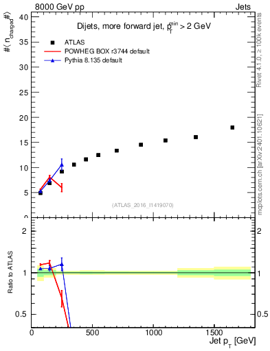 Plot of j.nch.mean-vs-j.pt in 8000 GeV pp collisions