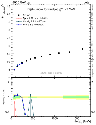 Plot of j.nch.mean-vs-j.pt in 8000 GeV pp collisions