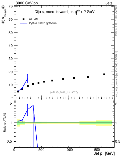Plot of j.nch.mean-vs-j.pt in 8000 GeV pp collisions
